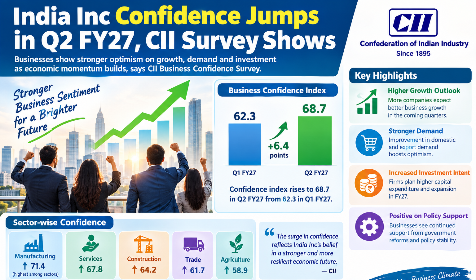 India Inc Confidence Jumps in Q2 FY27, CII Survey Shows
