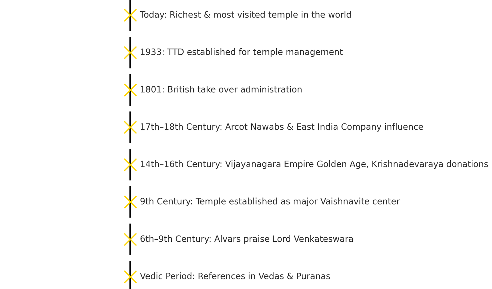 Tirupati and Tirumala are among the oldest Pilgrimage Sites in India History of
