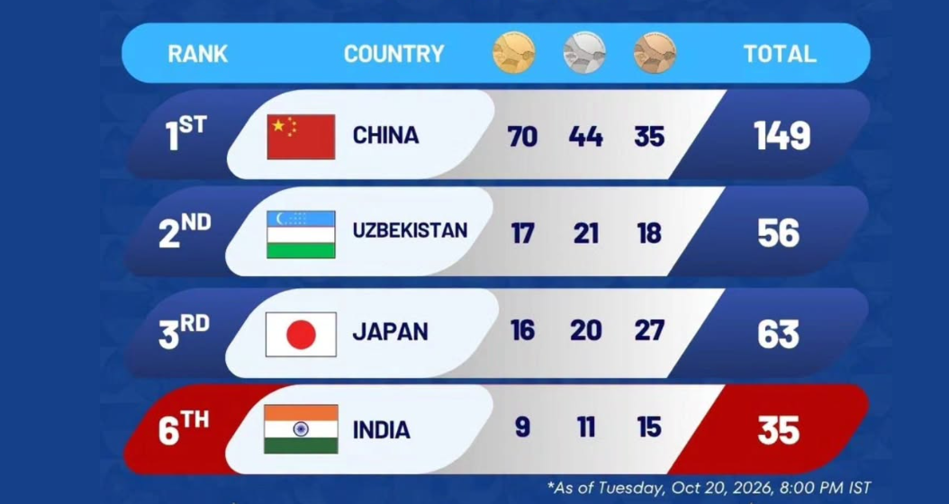 Asian Para Games 2026 Indian Athletes Add More Medals