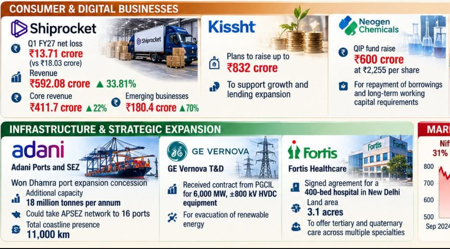 Indian Companies Report New Orders and Renewable Energy Growth