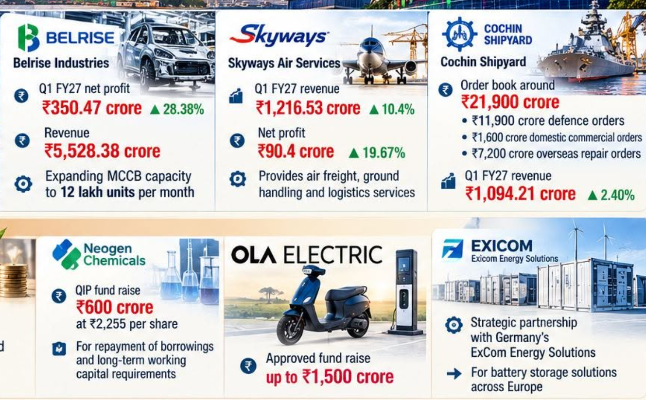 Indian Companies Report New Orders and Renewable Energy Growth