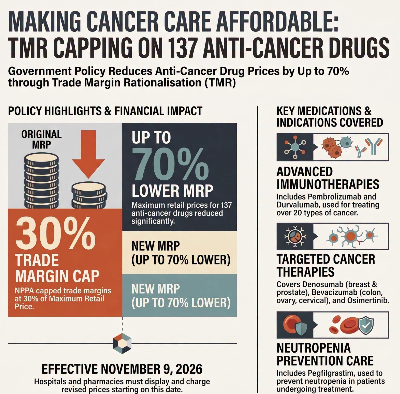 India Caps Trade Margins on 137 Anti-Cancer Drugs From November 9