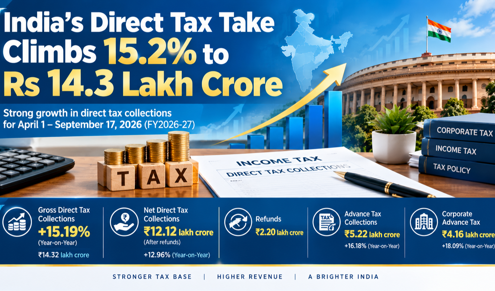 India's Direct Tax Take Climbs 15.2% to Rs 14.3 Lakh Crore