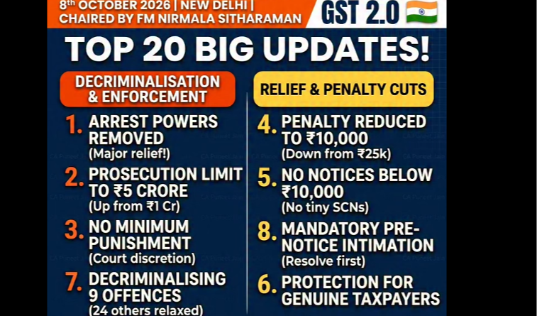 GST Council Approves Major Reforms and Withdrawal of GST Arrest Powers