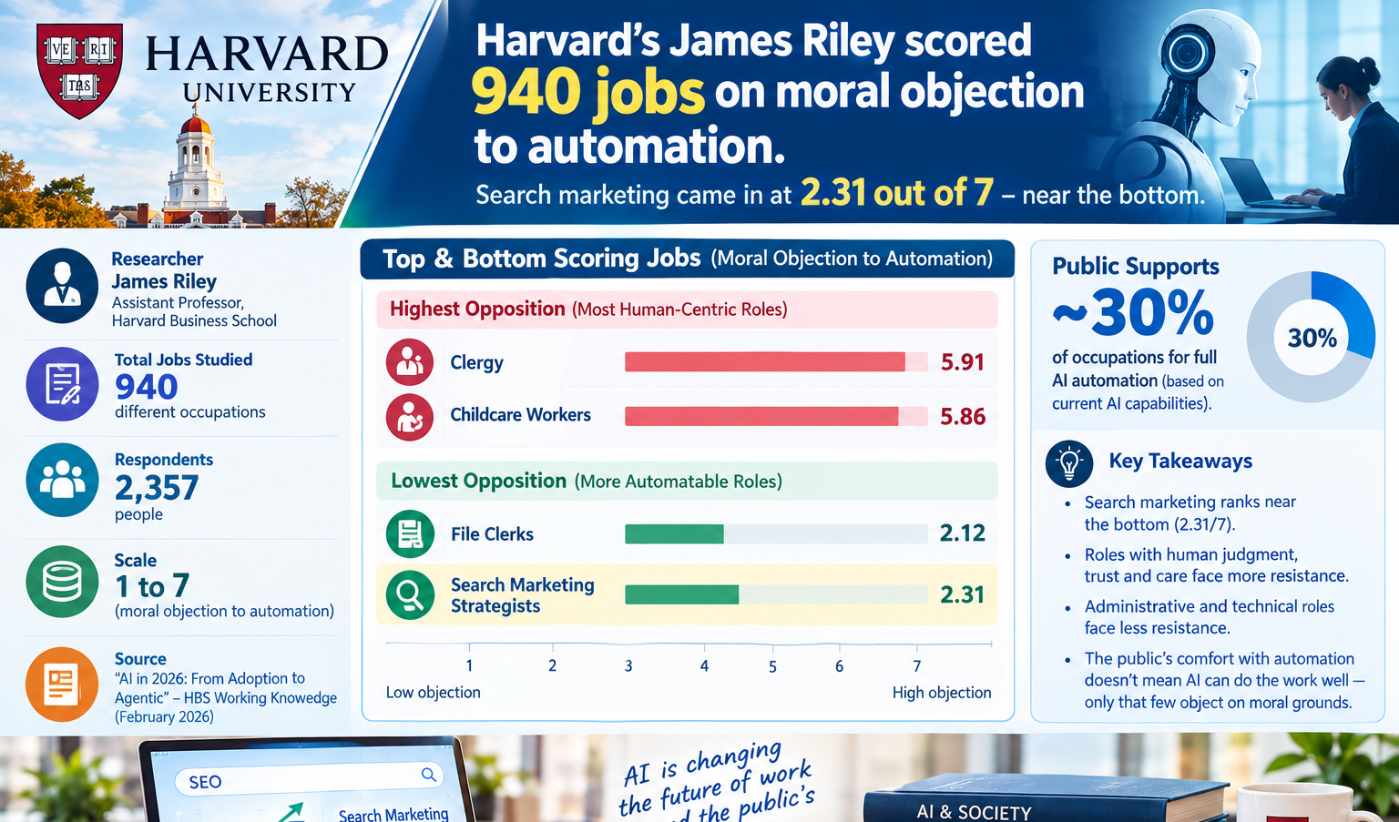 Public Barely Objects To AI Replacing SEOs Harvard Study