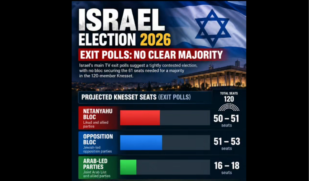 Israel Election 2026 Netanyahu's Bloc Short of Majority as Counting Continues