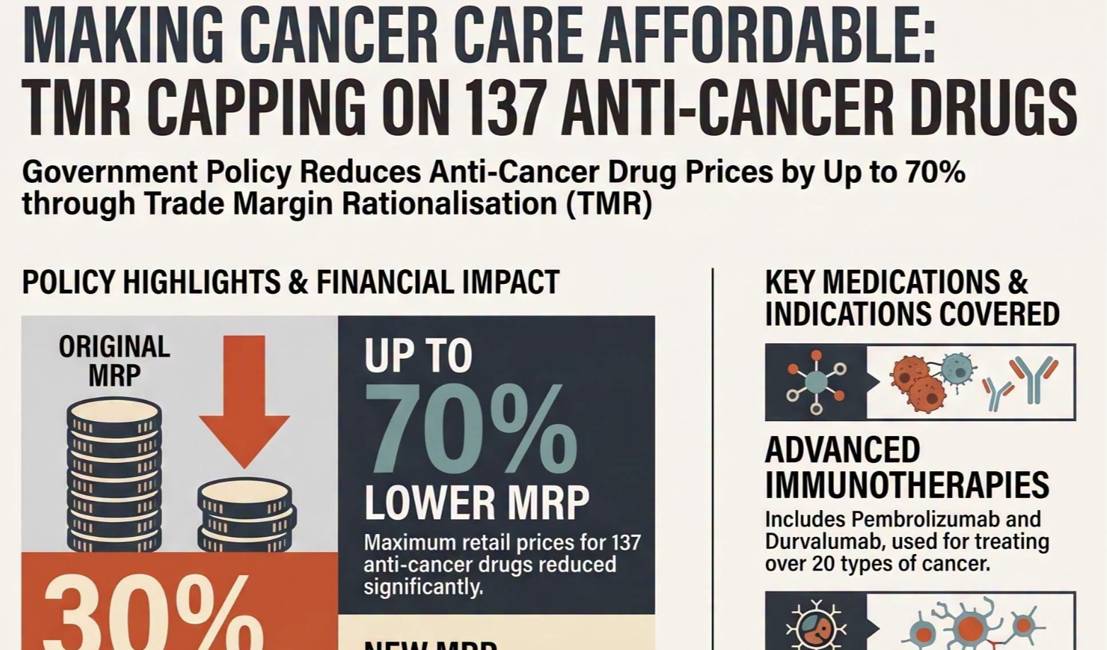 India Caps Trade Margins on 137 Anti-Cancer Drugs From November 9