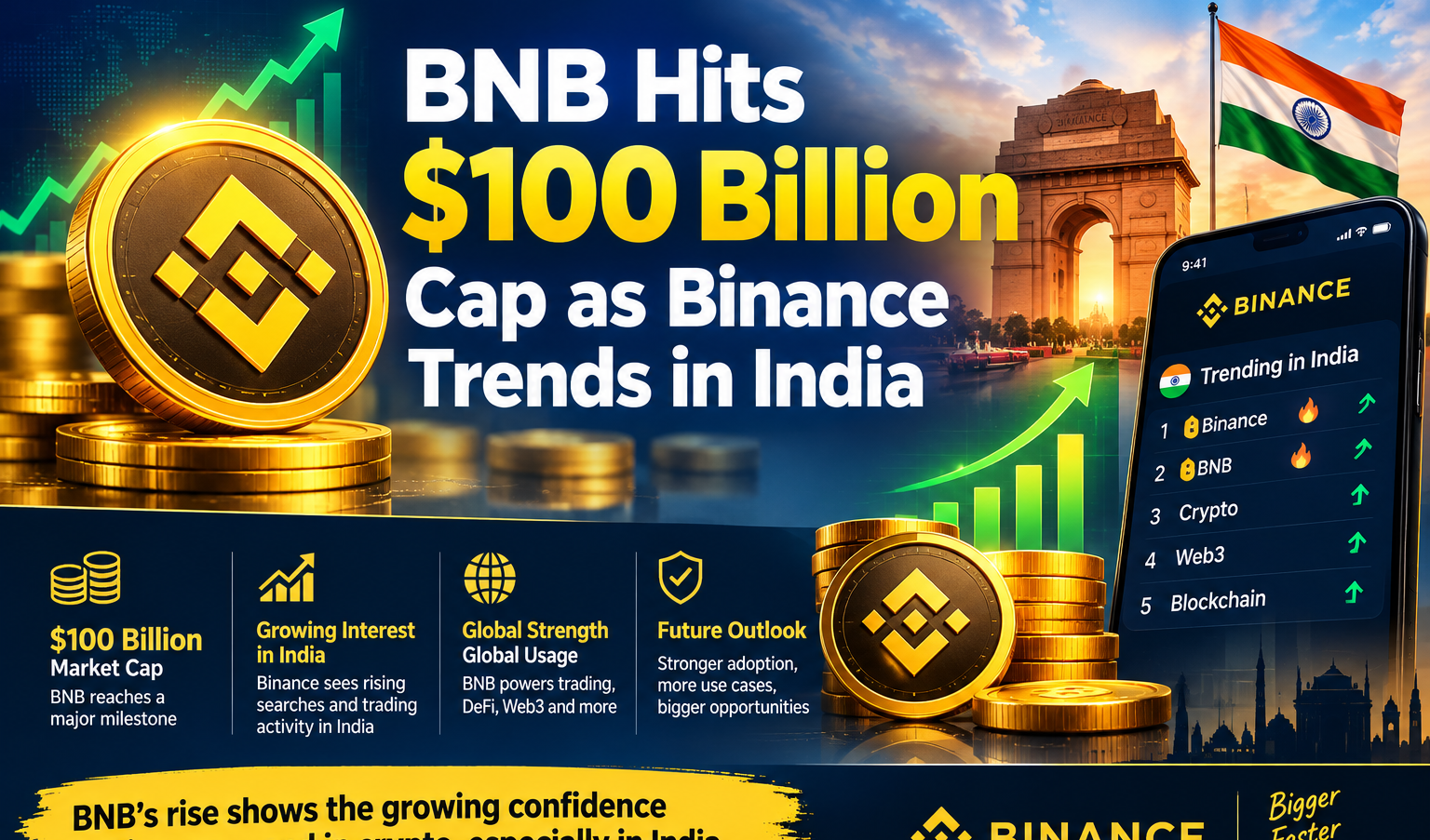 BNB Hits $100 Billion Cap as Binance Trends in India