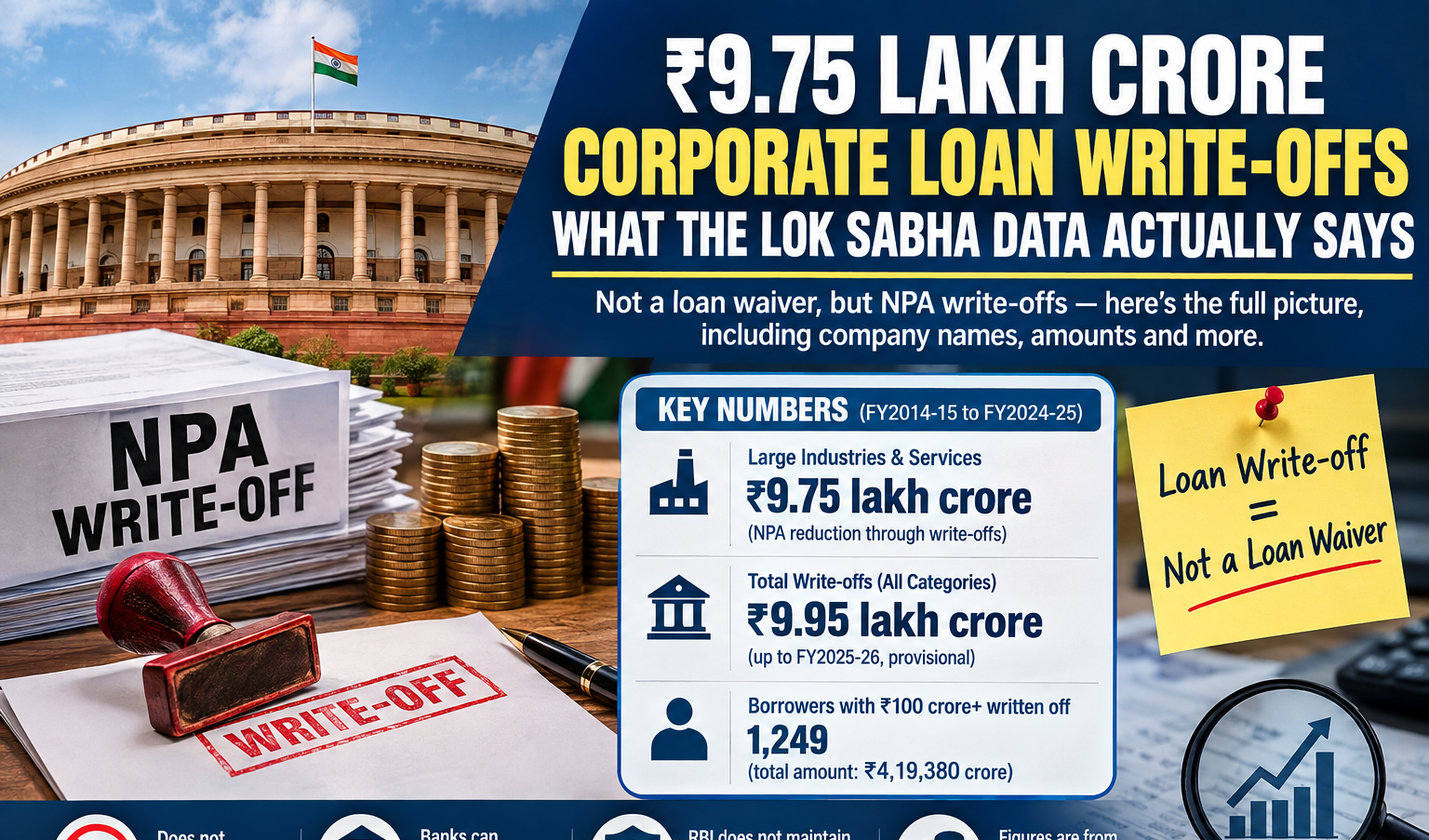 Lok Sabha Data Shows ₹9.75 Lakh Crore in Large Industry and Services NPAs!