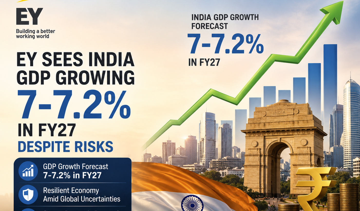 EY sees India GDP growing 7-7.2% in FY27 despite risks