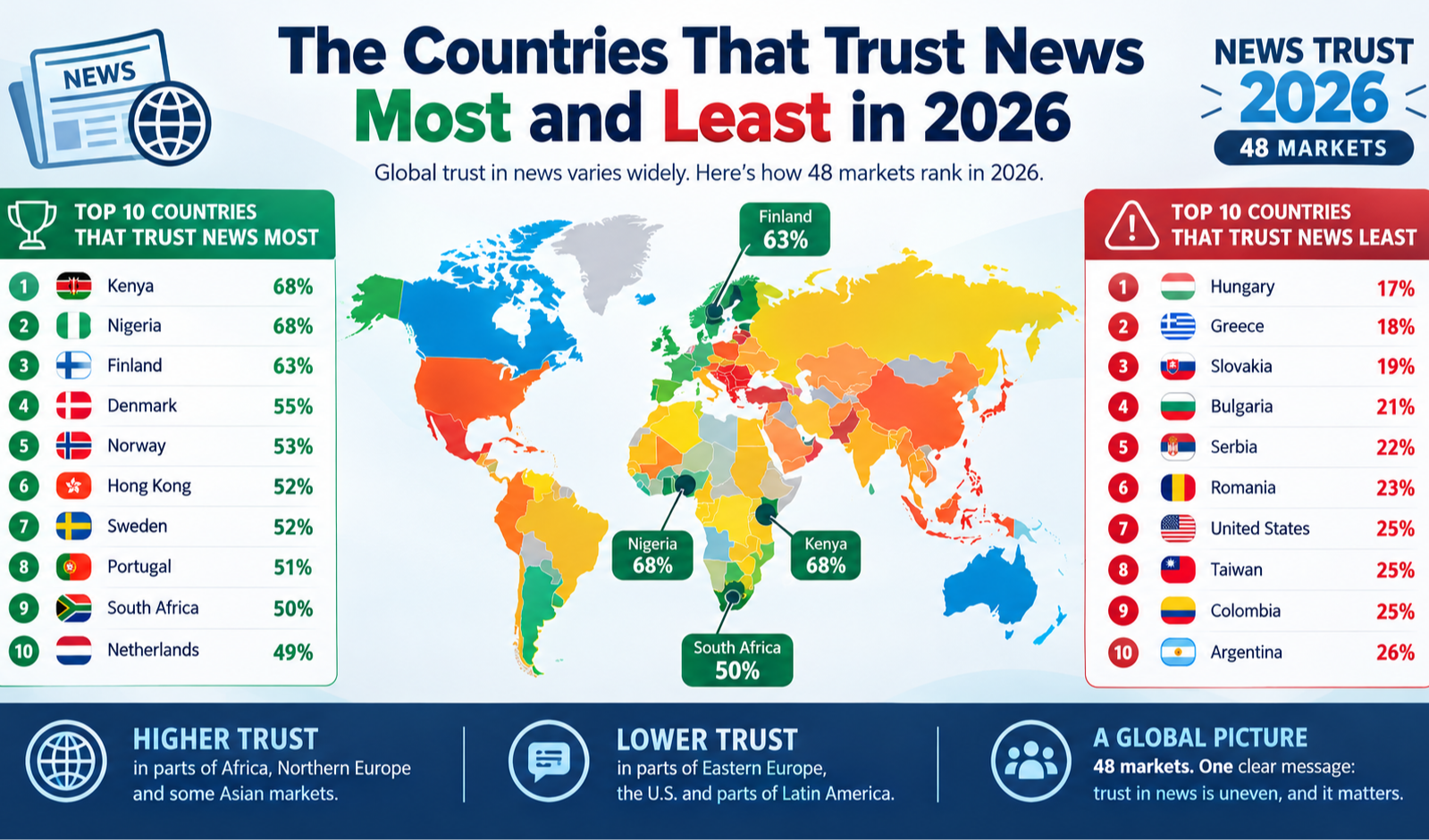 Ranked The Countries That Trust News Most