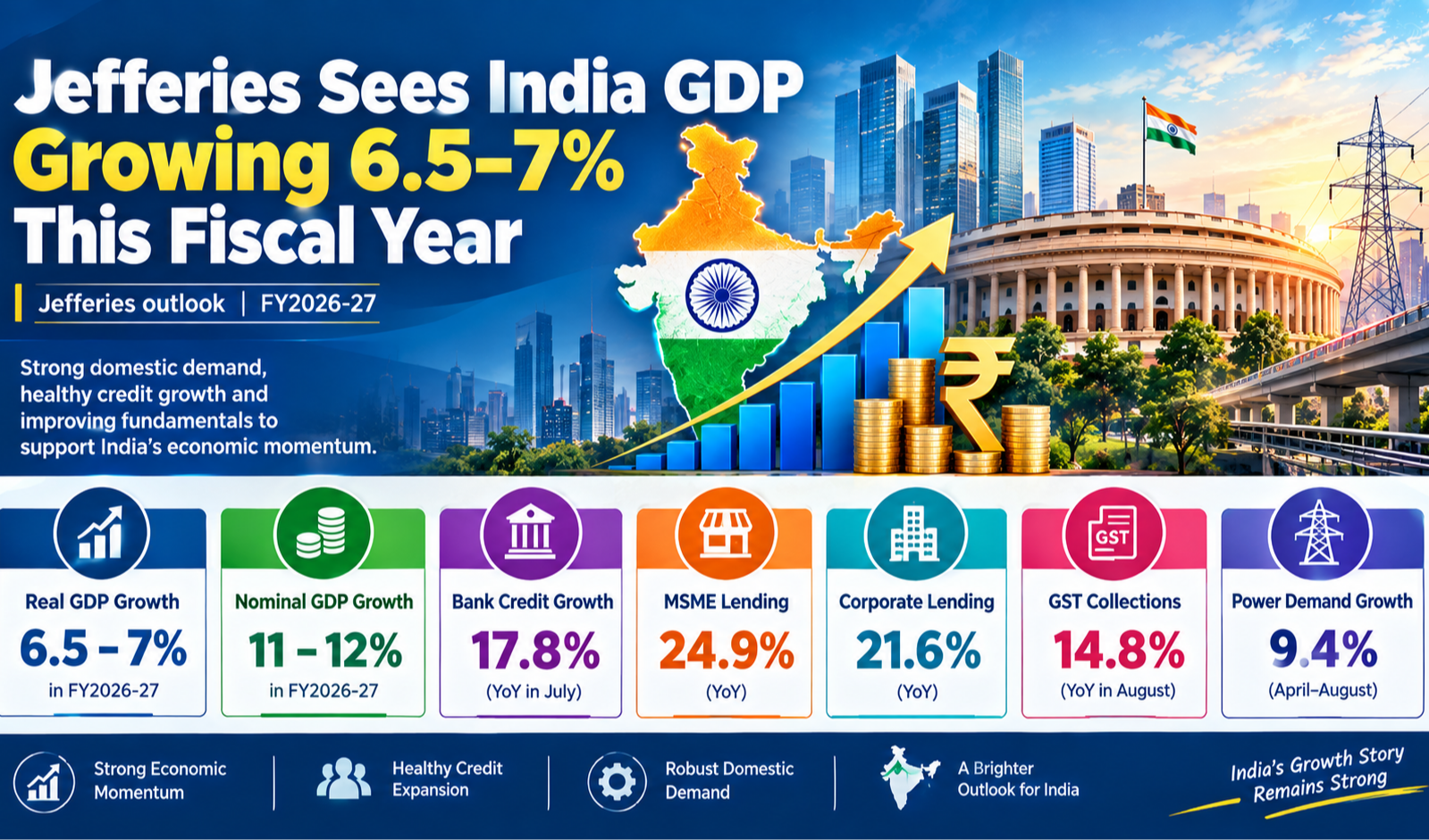 Jefferies Sees India GDP Growing 6.5-7% This Fiscal Year