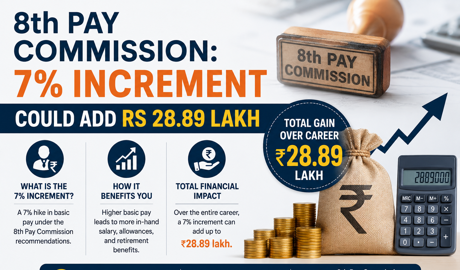 8th Pay Commission: 7% Increment Could Add Rs 28.89 Lakh