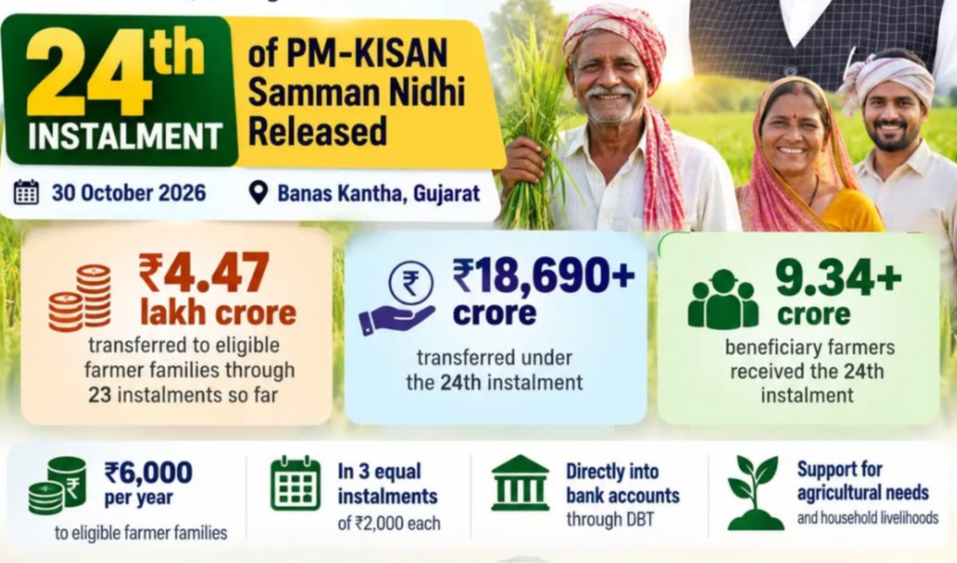 PM-KISAN 24th Instalment ₹18,690 Crore Released to 9.34 Crore Farmers