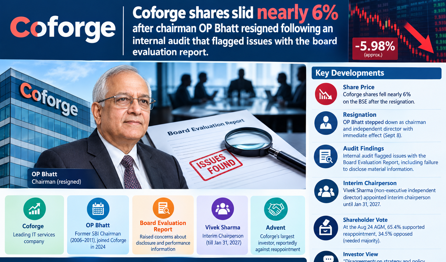 Coforge Falls 6% After Chairman OP Bhatt Quits Board